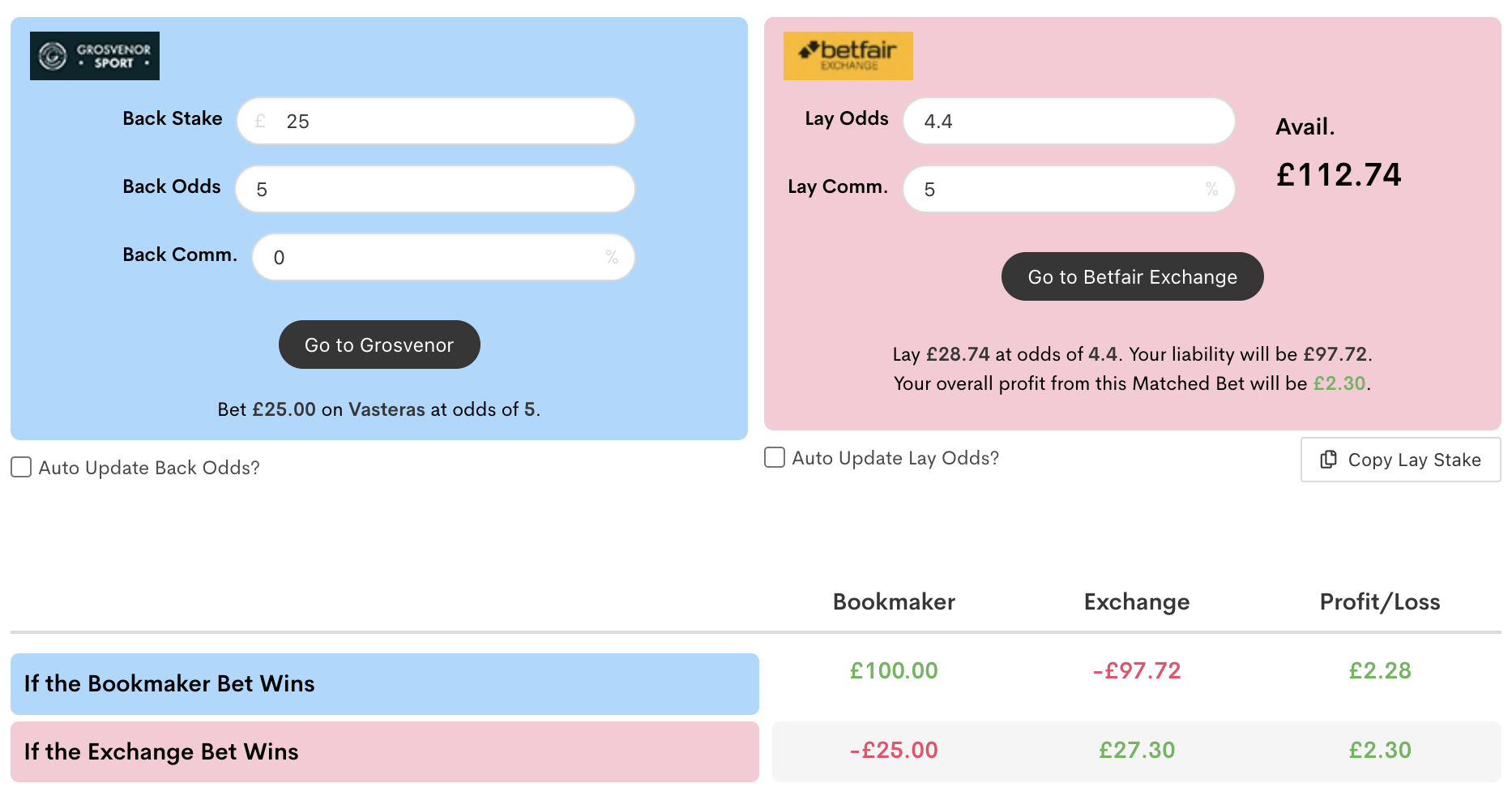 Sample arbitrage bet shown on matched betting calculator, with a profit of £2.28 shown for a £25 back bet